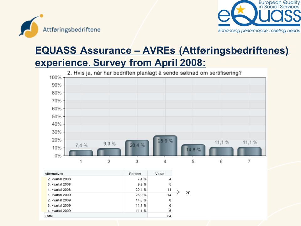 EQUASS Assurance – AVREs (Attføringsbedriftenes) experience. Survey from April 2008: 20