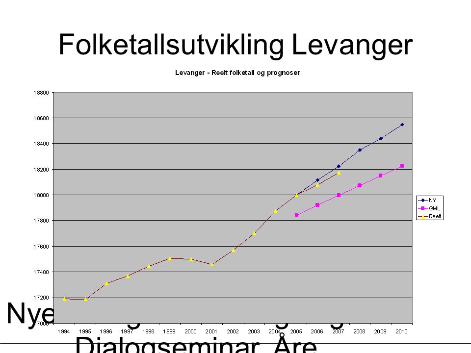 Nye tall og sammenligninger - Dialogseminar, Åre, Øystein Lunnan Folketallsutvikling Levanger
