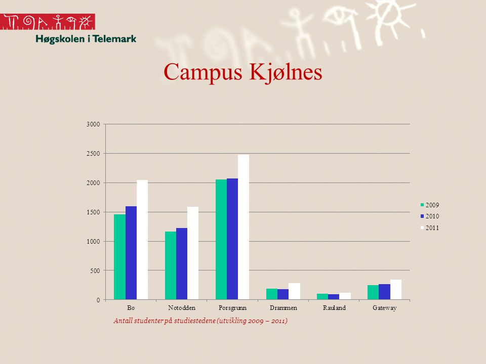 Campus Kjølnes Antall studenter på studiestedene (utvikling 2009 – 2011)