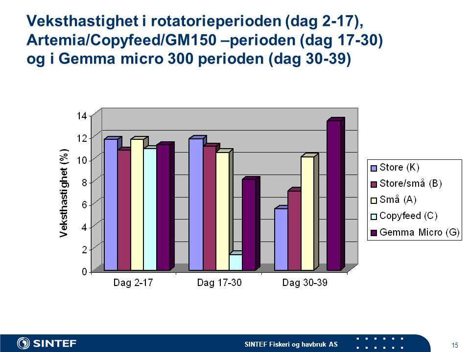 SINTEF Fiskeri og havbruk AS 15 Veksthastighet i rotatorieperioden (dag 2-17), Artemia/Copyfeed/GM150 –perioden (dag 17-30) og i Gemma micro 300 perioden (dag 30-39)