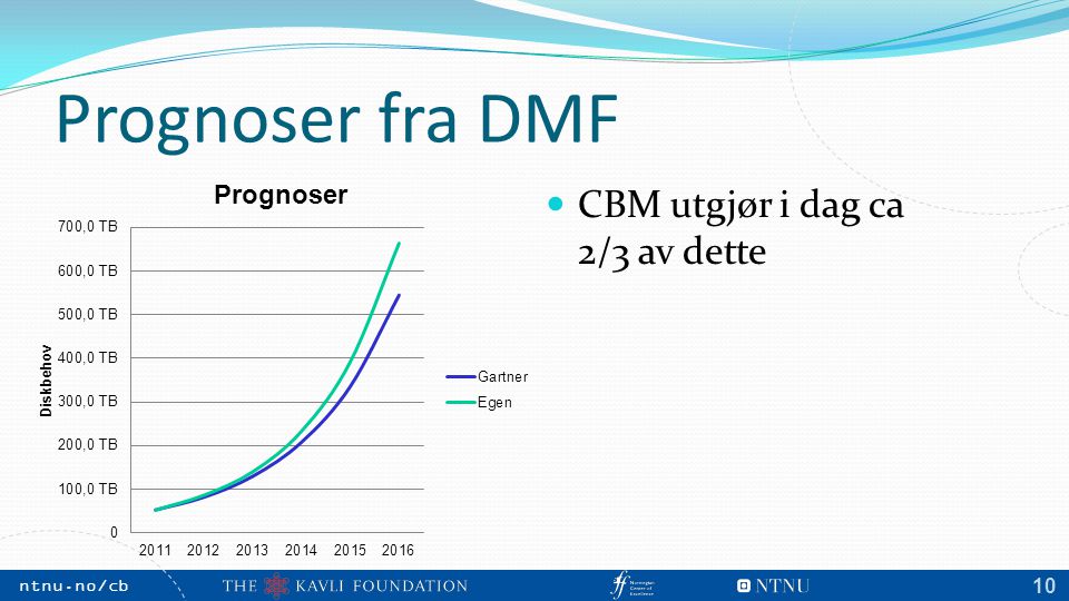 NTNU, May 2009 ntnu.no/cb m 10 Prognoser fra DMF CBM utgjør i dag ca 2/3 av dette