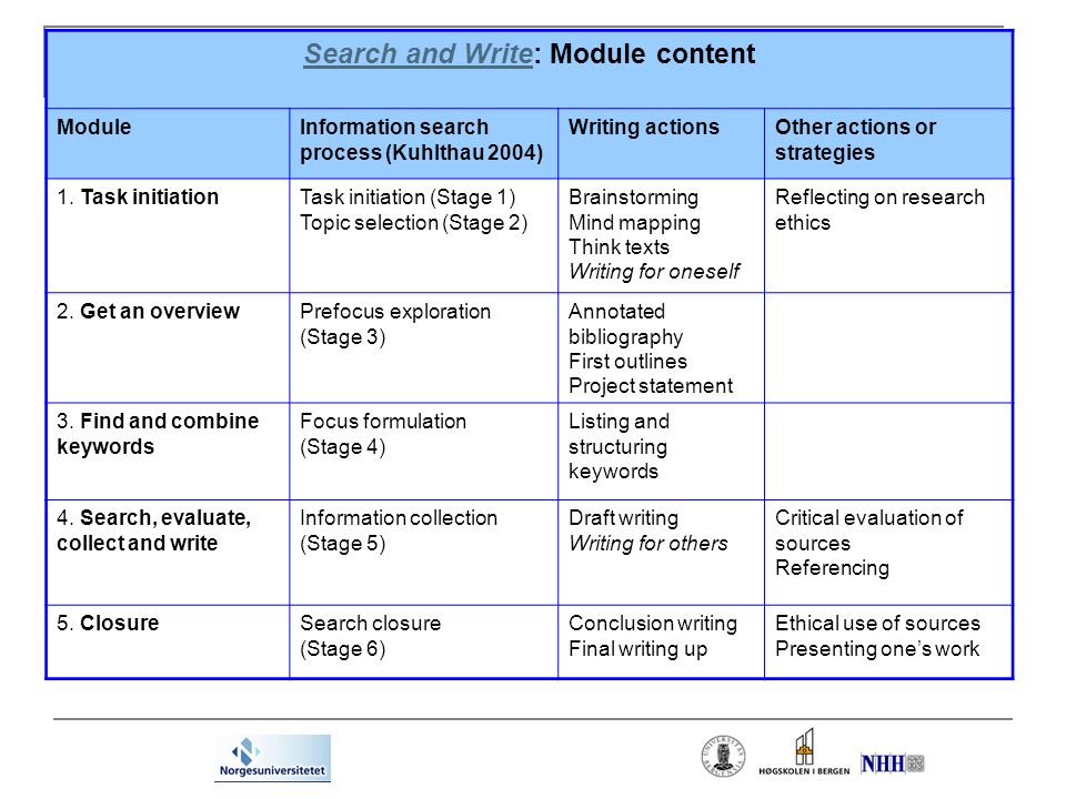 Search and WriteSearch and Write: Module content ModuleInformation search process (Kuhlthau 2004) Writing actionsOther actions or strategies 1.