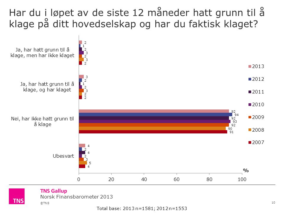 ©TNS Norsk Finansbarometer 2013 Har du i løpet av de siste 12 måneder hatt grunn til å klage på ditt hovedselskap og har du faktisk klaget.