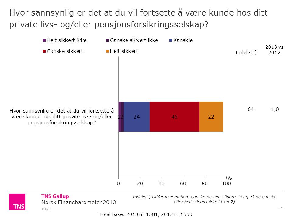 ©TNS Norsk Finansbarometer 2013 Hvor sannsynlig er det at du vil fortsette å være kunde hos ditt private livs- og/eller pensjonsforsikringsselskap.