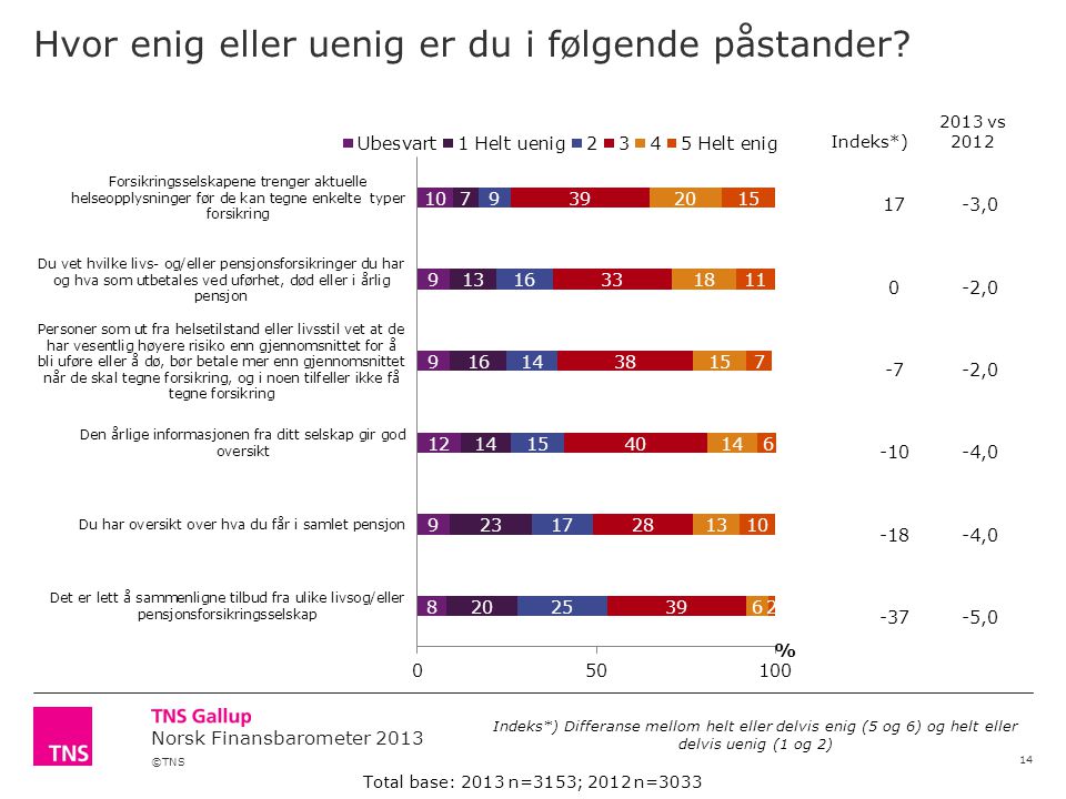 ©TNS Norsk Finansbarometer ,0 0-2,0 -7-2, , , ,0 Hvor enig eller uenig er du i følgende påstander.