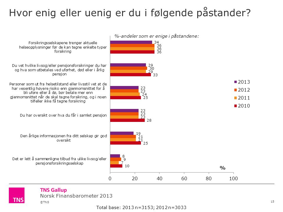 ©TNS Norsk Finansbarometer 2013 Hvor enig eller uenig er du i følgende påstander.