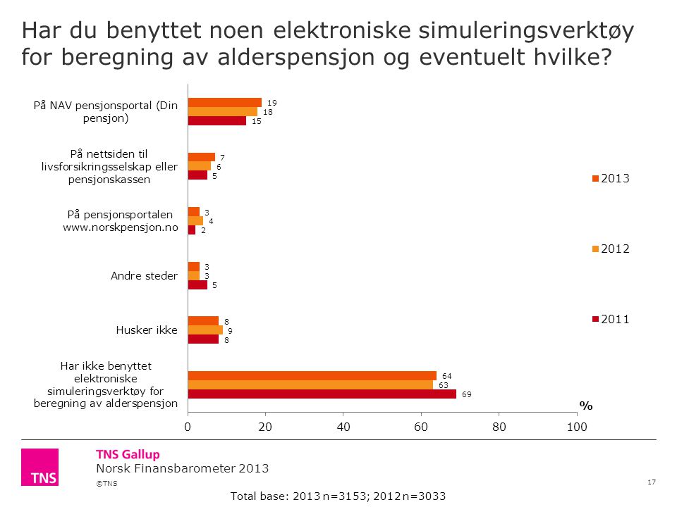 ©TNS Norsk Finansbarometer 2013 Har du benyttet noen elektroniske simuleringsverktøy for beregning av alderspensjon og eventuelt hvilke.