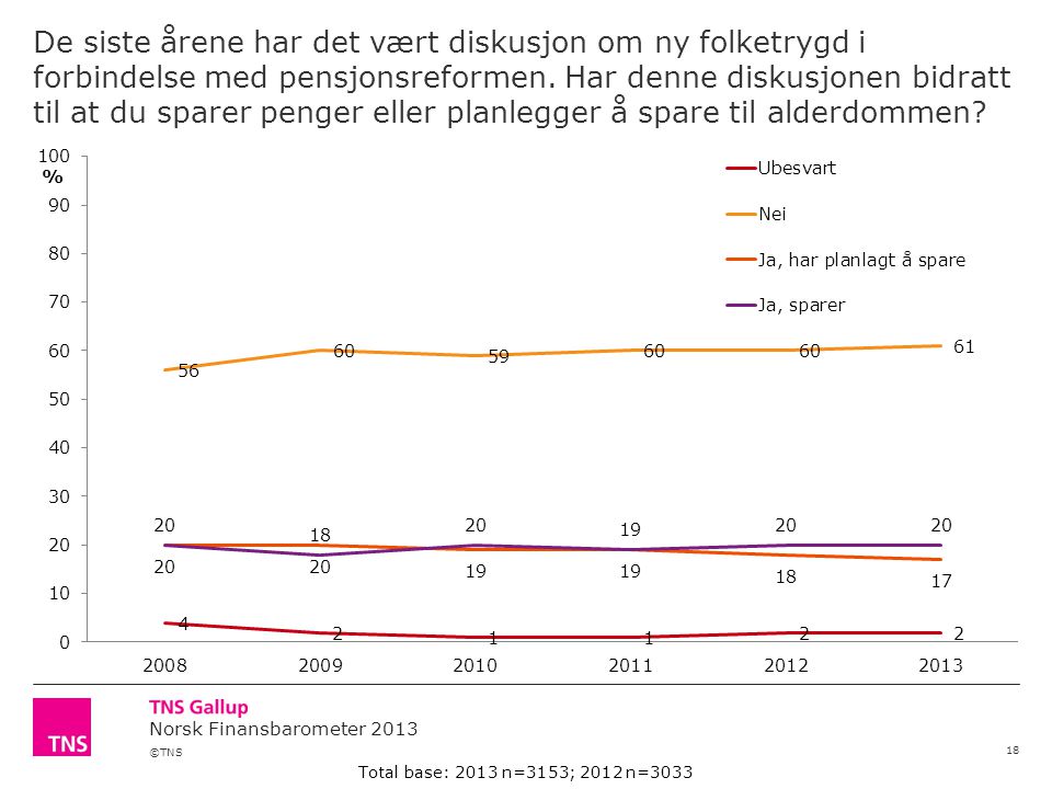 ©TNS Norsk Finansbarometer 2013 De siste årene har det vært diskusjon om ny folketrygd i forbindelse med pensjonsreformen.