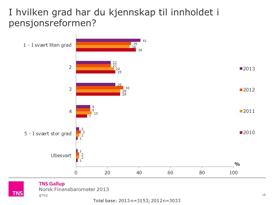 ©TNS Norsk Finansbarometer 2013 I hvilken grad har du kjennskap til innholdet i pensjonsreformen.