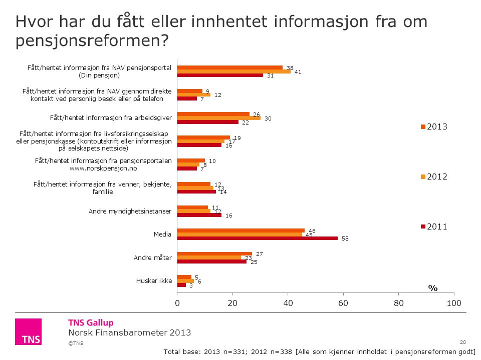©TNS Norsk Finansbarometer 2013 Hvor har du fått eller innhentet informasjon fra om pensjonsreformen.