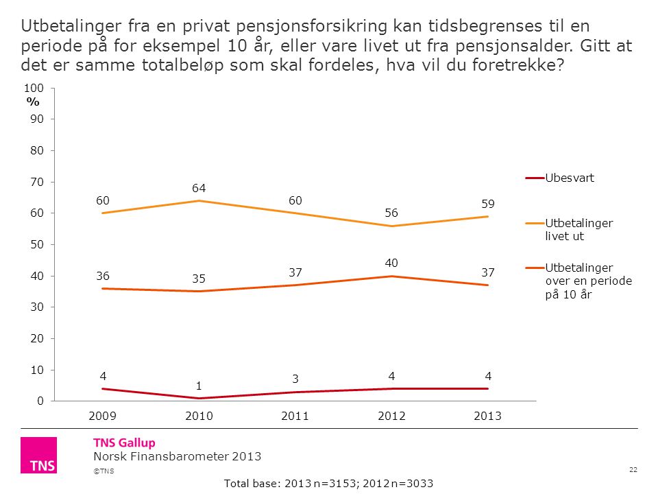 ©TNS Norsk Finansbarometer 2013 Utbetalinger fra en privat pensjonsforsikring kan tidsbegrenses til en periode på for eksempel 10 år, eller vare livet ut fra pensjonsalder.