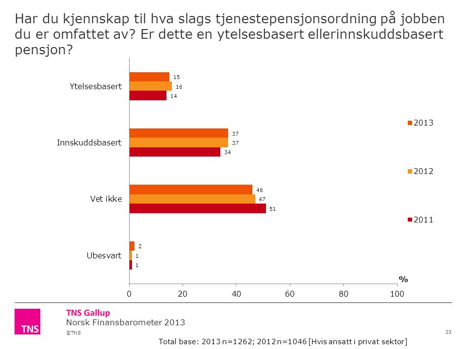 ©TNS Norsk Finansbarometer 2013 Har du kjennskap til hva slags tjenestepensjonsordning på jobben du er omfattet av.