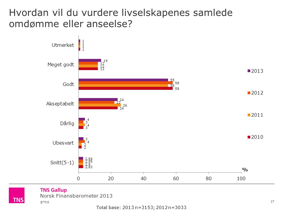 ©TNS Norsk Finansbarometer 2013 Hvordan vil du vurdere livselskapenes samlede omdømme eller anseelse.