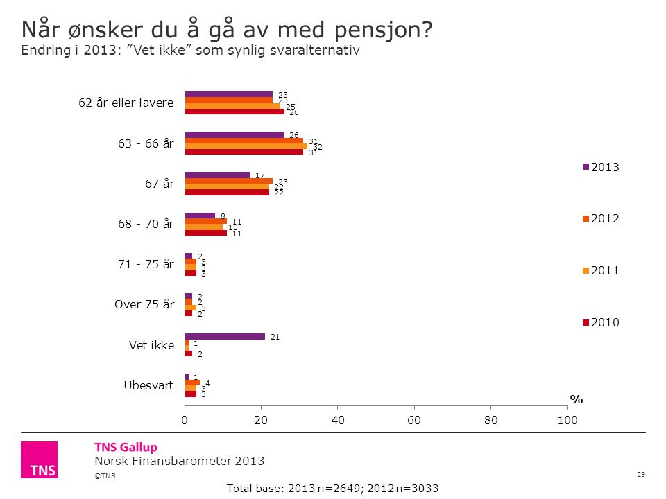 ©TNS Norsk Finansbarometer 2013 Når ønsker du å gå av med pensjon.
