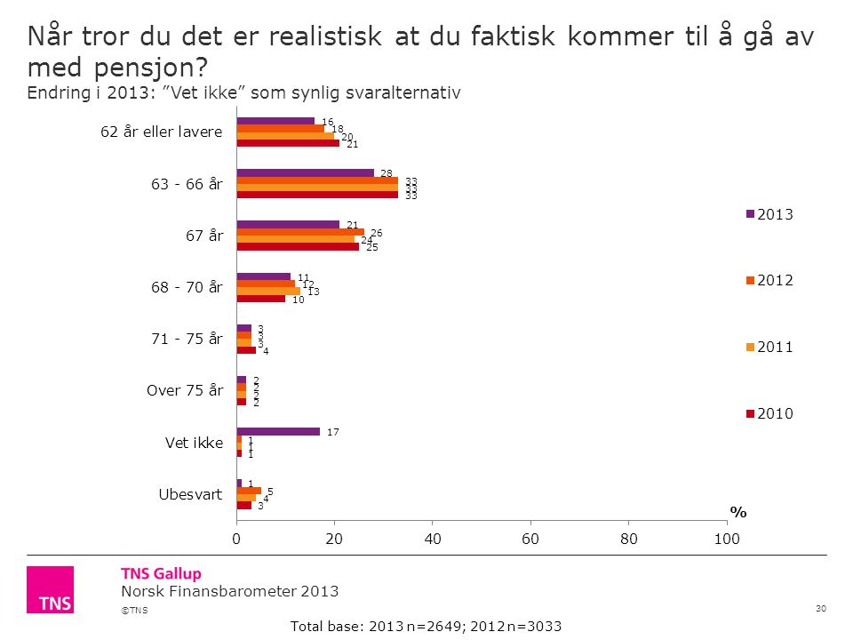 ©TNS Norsk Finansbarometer 2013 Når tror du det er realistisk at du faktisk kommer til å gå av med pensjon.
