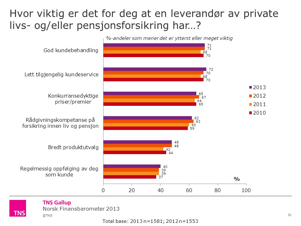 ©TNS Norsk Finansbarometer 2013 Hvor viktig er det for deg at en leverandør av private livs- og/eller pensjonsforsikring har….