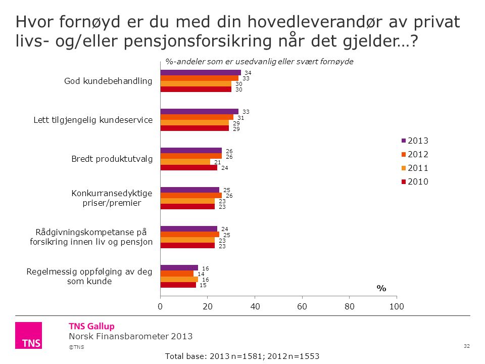 ©TNS Norsk Finansbarometer 2013 Hvor fornøyd er du med din hovedleverandør av privat livs- og/eller pensjonsforsikring når det gjelder….