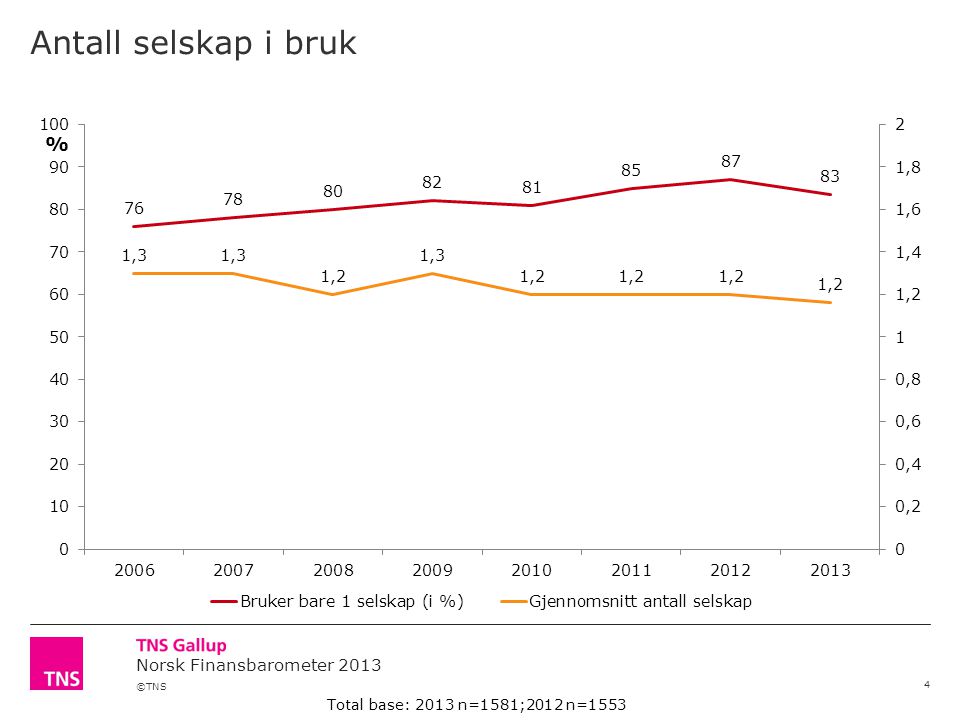 ©TNS Norsk Finansbarometer 2013 Antall selskap i bruk 4 Total base: 2013 n=1581;2012 n=1553 %