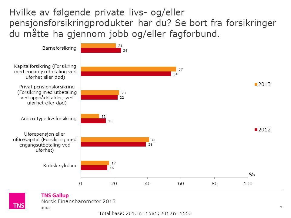©TNS Norsk Finansbarometer 2013 Hvilke av følgende private livs- og/eller pensjonsforsikringprodukter har du.