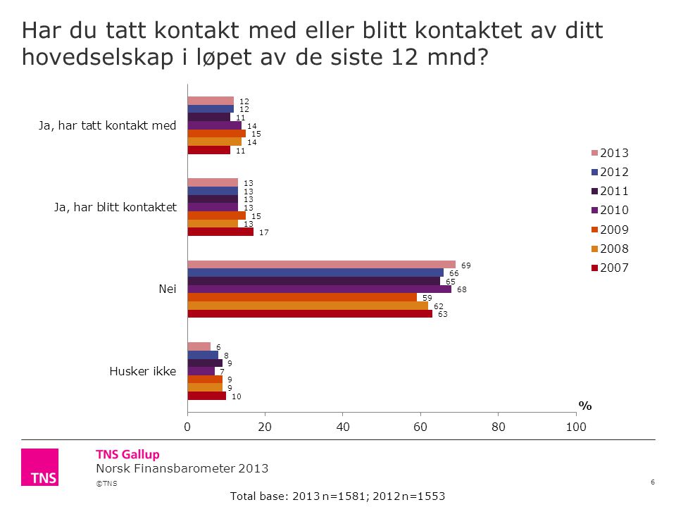 ©TNS Norsk Finansbarometer 2013 Har du tatt kontakt med eller blitt kontaktet av ditt hovedselskap i løpet av de siste 12 mnd.