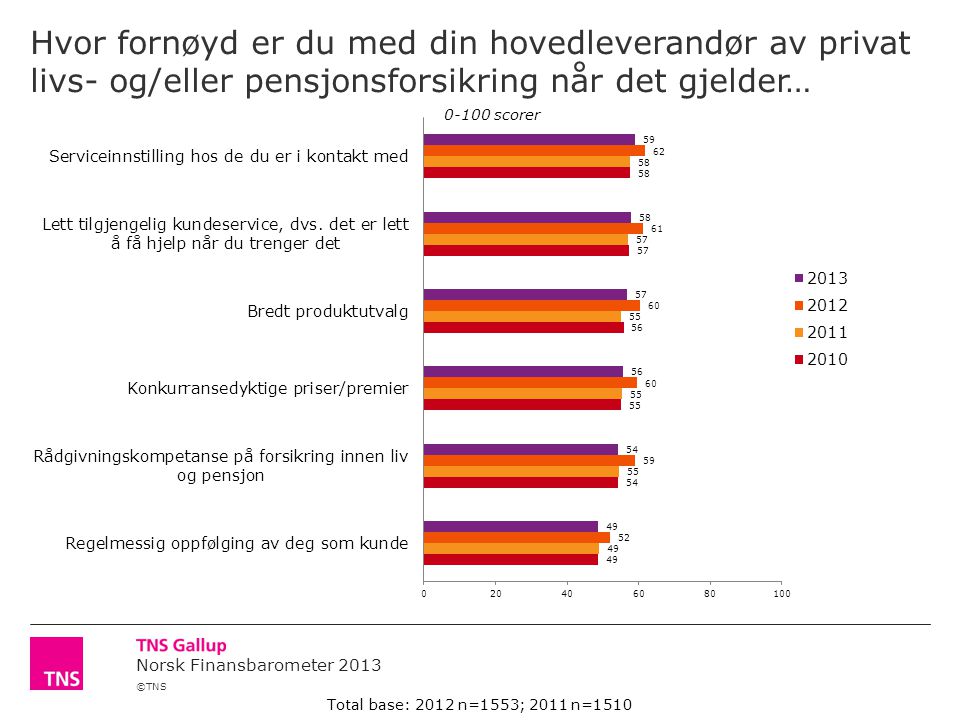 ©TNS Norsk Finansbarometer 2013 Hvor fornøyd er du med din hovedleverandør av privat livs- og/eller pensjonsforsikring når det gjelder… scorer Total base: 2012 n=1553; 2011 n=1510