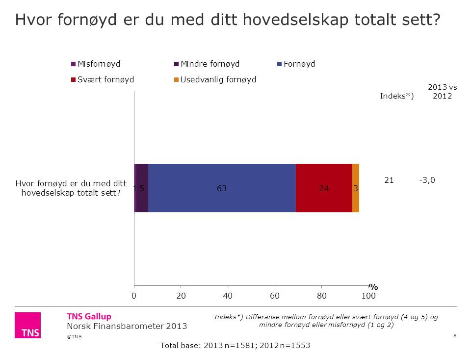 ©TNS Norsk Finansbarometer 2013 Hvor fornøyd er du med ditt hovedselskap totalt sett.