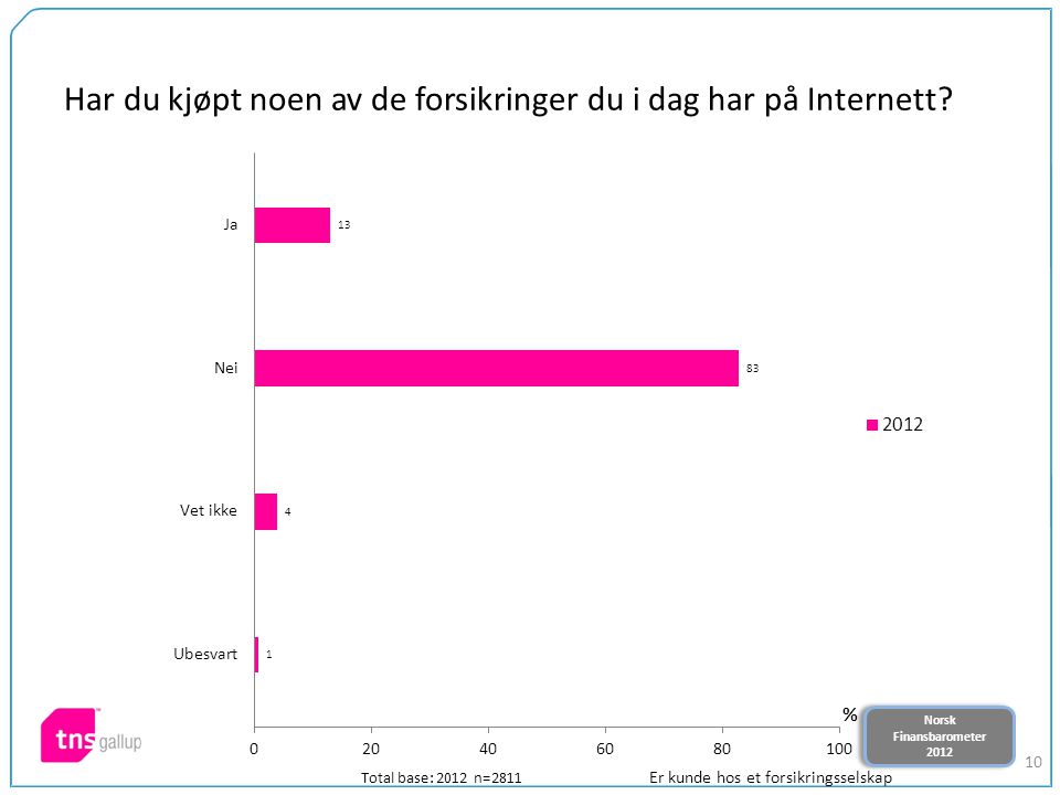 Norsk Finansbarometer 2012 Norsk Finansbarometer Har du kjøpt noen av de forsikringer du i dag har på Internett.