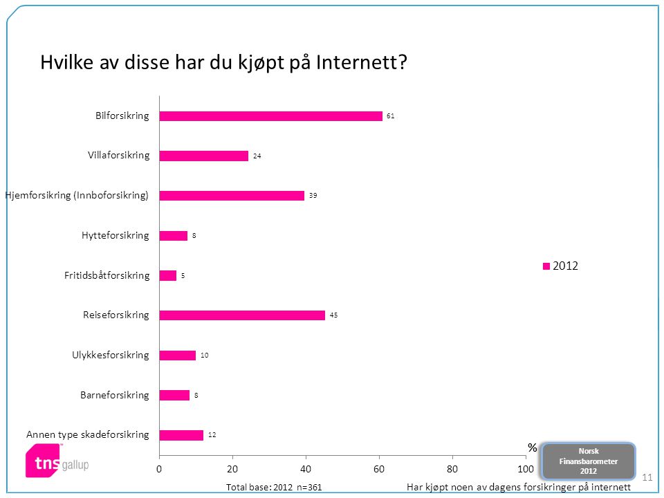 Norsk Finansbarometer 2012 Norsk Finansbarometer Hvilke av disse har du kjøpt på Internett.