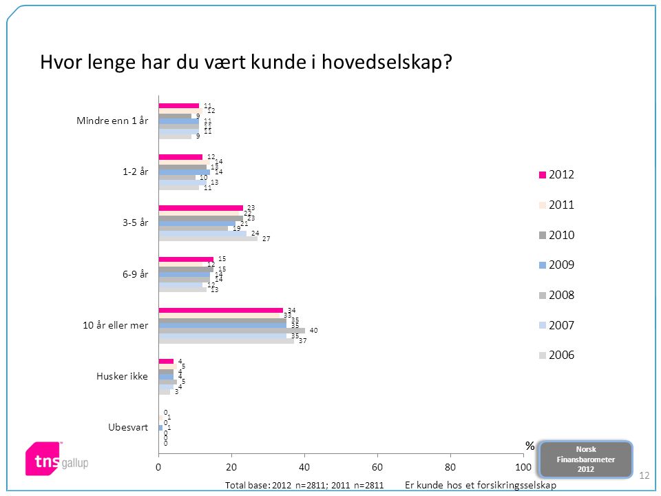 Norsk Finansbarometer 2012 Norsk Finansbarometer Hvor lenge har du vært kunde i hovedselskap.