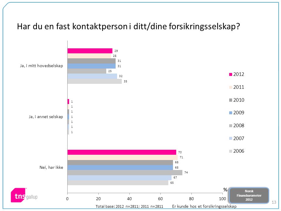 Norsk Finansbarometer 2012 Norsk Finansbarometer Har du en fast kontaktperson i ditt/dine forsikringsselskap.