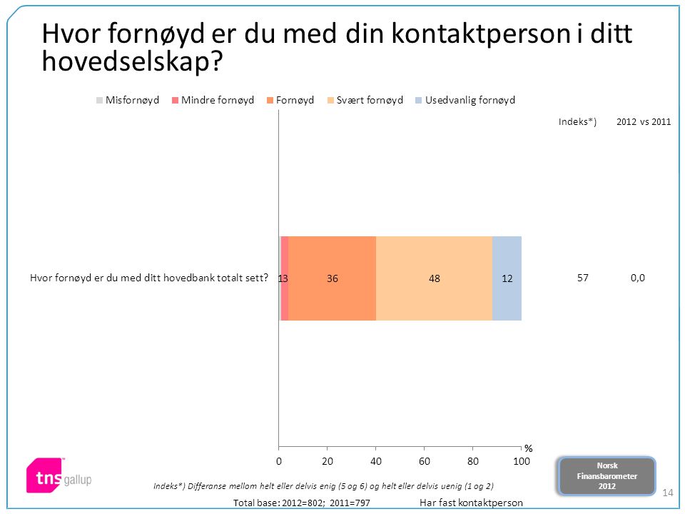 Norsk Finansbarometer 2012 Norsk Finansbarometer Hvor fornøyd er du med din kontaktperson i ditt hovedselskap.