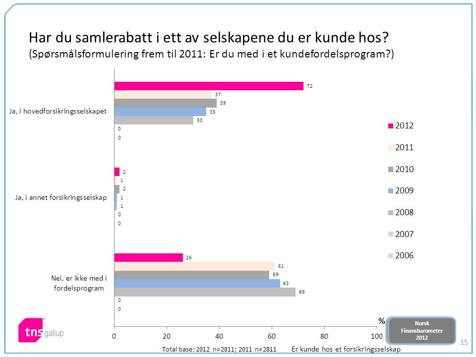 Norsk Finansbarometer 2012 Norsk Finansbarometer Har du samlerabatt i ett av selskapene du er kunde hos.