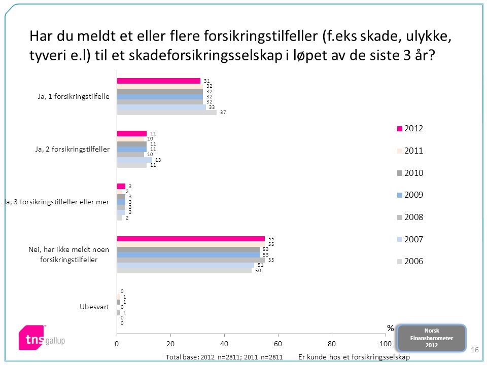 Norsk Finansbarometer 2012 Norsk Finansbarometer Har du meldt et eller flere forsikringstilfeller (f.eks skade, ulykke, tyveri e.l) til et skadeforsikringsselskap i løpet av de siste 3 år.