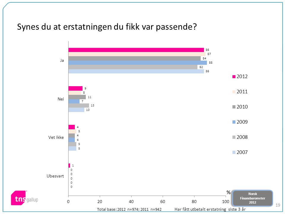 Norsk Finansbarometer 2012 Norsk Finansbarometer Synes du at erstatningen du fikk var passende.