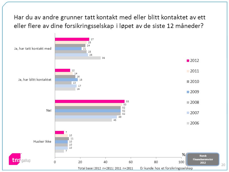 Norsk Finansbarometer 2012 Norsk Finansbarometer Har du av andre grunner tatt kontakt med eller blitt kontaktet av ett eller flere av dine forsikringsselskap i løpet av de siste 12 måneder.