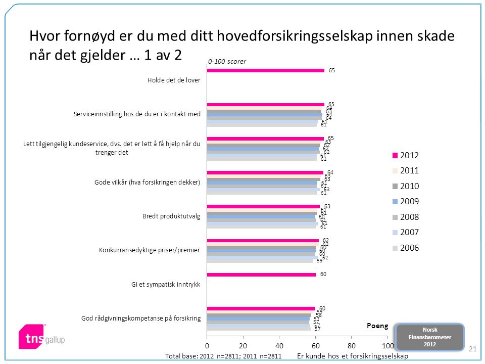 Norsk Finansbarometer 2012 Norsk Finansbarometer Hvor fornøyd er du med ditt hovedforsikringsselskap innen skade når det gjelder … 1 av scorer Total base: 2012 n=2811; 2011 n=2811 Er kunde hos et forsikringsselskap