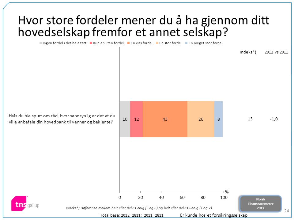 Norsk Finansbarometer 2012 Norsk Finansbarometer Hvor store fordeler mener du å ha gjennom ditt hovedselskap fremfor et annet selskap.