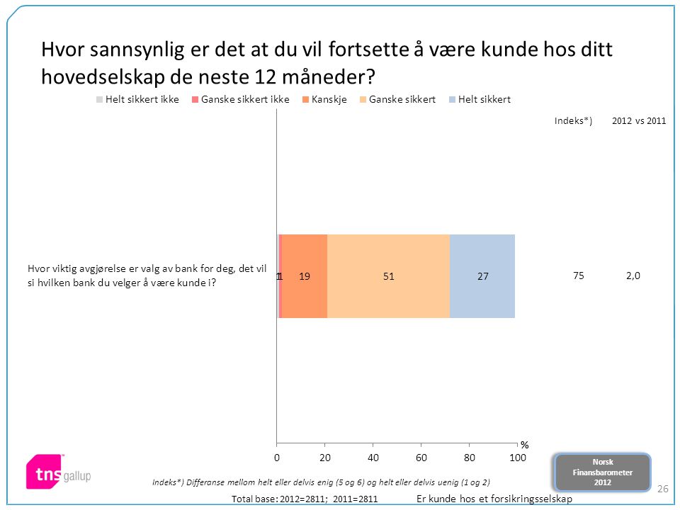 Norsk Finansbarometer 2012 Norsk Finansbarometer Hvor sannsynlig er det at du vil fortsette å være kunde hos ditt hovedselskap de neste 12 måneder.
