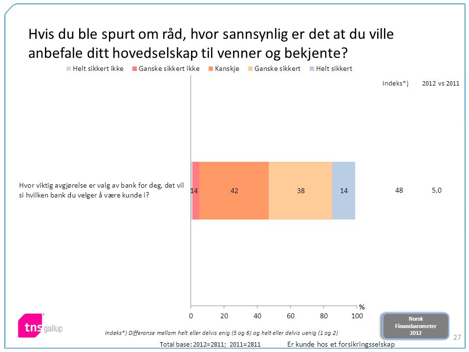 Norsk Finansbarometer 2012 Norsk Finansbarometer Hvis du ble spurt om råd, hvor sannsynlig er det at du ville anbefale ditt hovedselskap til venner og bekjente.
