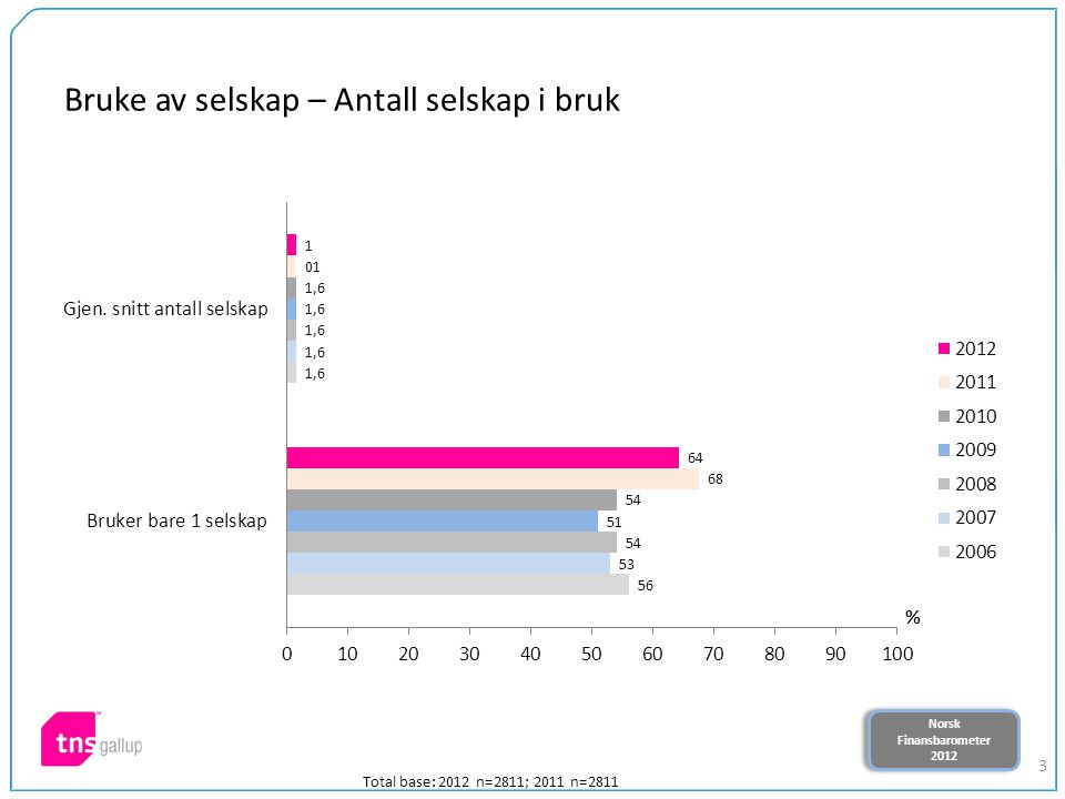 Norsk Finansbarometer 2012 Norsk Finansbarometer Total base: 2012 n=2811; 2011 n=2811 Bruke av selskap – Antall selskap i bruk