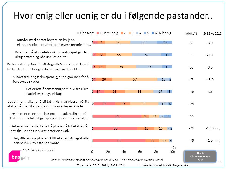 Norsk Finansbarometer 2012 Norsk Finansbarometer ,0 35-4,0 30-3, ,0 -181, , ,0 Hvor enig eller uenig er du i følgende påstander..