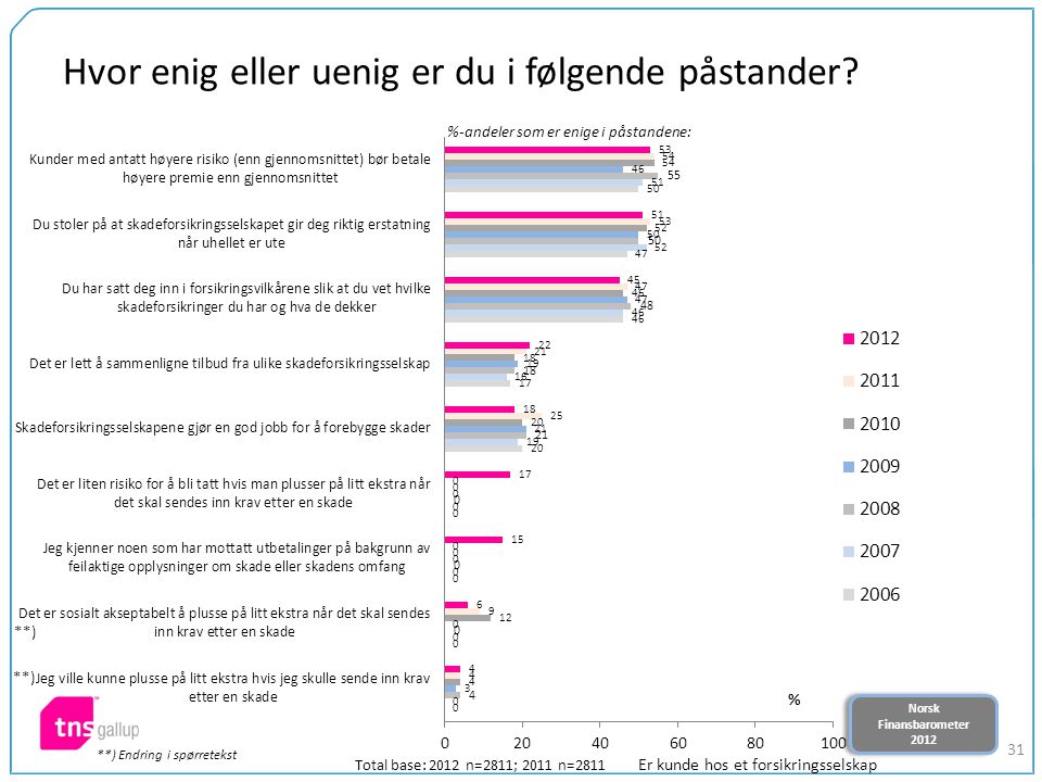 Norsk Finansbarometer 2012 Norsk Finansbarometer Hvor enig eller uenig er du i følgende påstander.