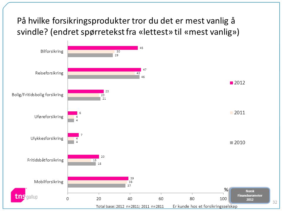 Norsk Finansbarometer 2012 Norsk Finansbarometer På hvilke forsikringsprodukter tror du det er mest vanlig å svindle.