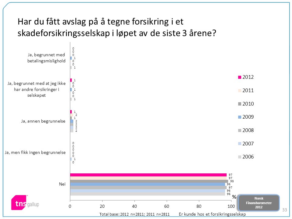 Norsk Finansbarometer 2012 Norsk Finansbarometer Har du fått avslag på å tegne forsikring i et skadeforsikringsselskap i løpet av de siste 3 årene.