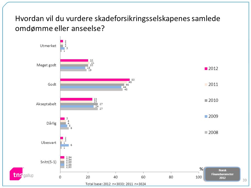 Norsk Finansbarometer 2012 Norsk Finansbarometer Hvordan vil du vurdere skadeforsikringsselskapenes samlede omdømme eller anseelse.