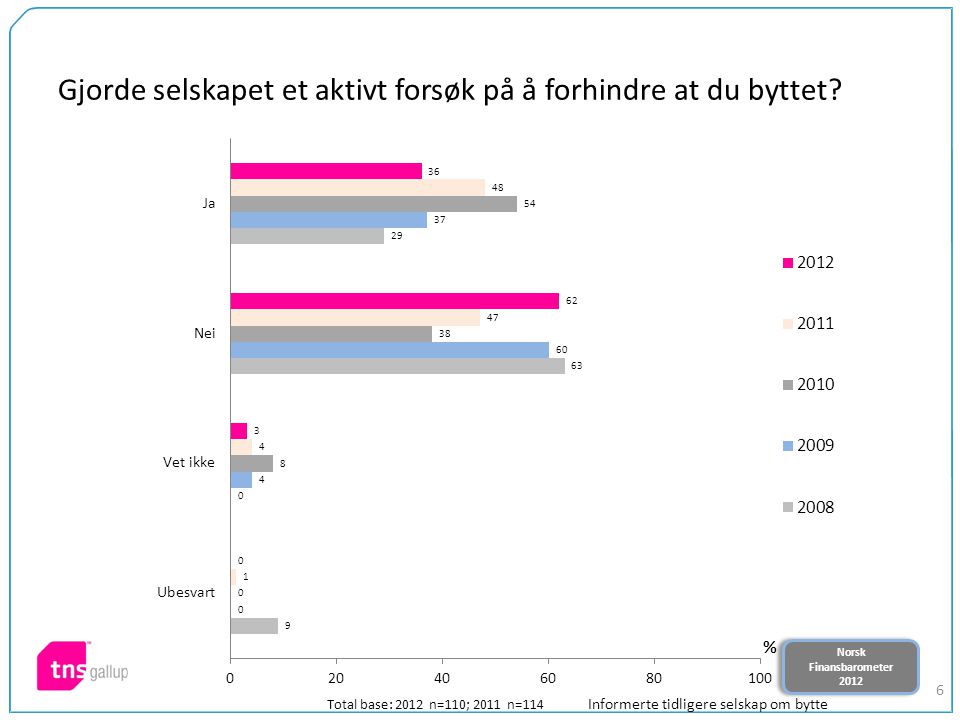 Norsk Finansbarometer 2012 Norsk Finansbarometer Gjorde selskapet et aktivt forsøk på å forhindre at du byttet.