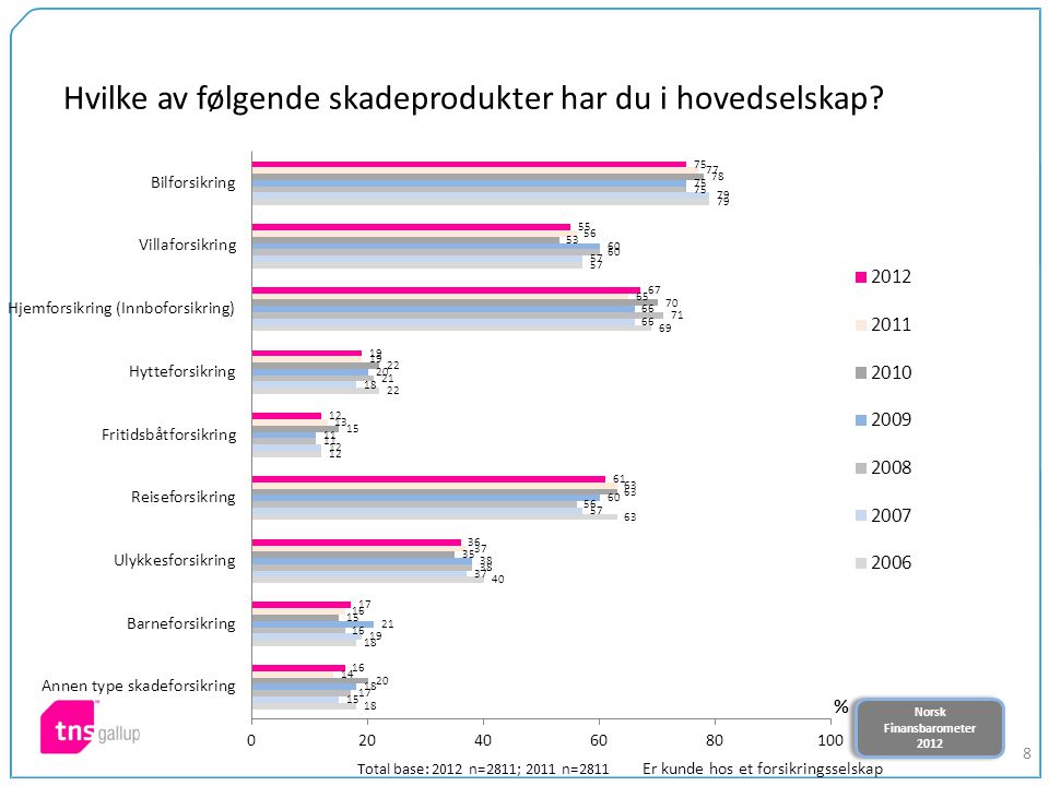 Norsk Finansbarometer 2012 Norsk Finansbarometer Hvilke av følgende skadeprodukter har du i hovedselskap.