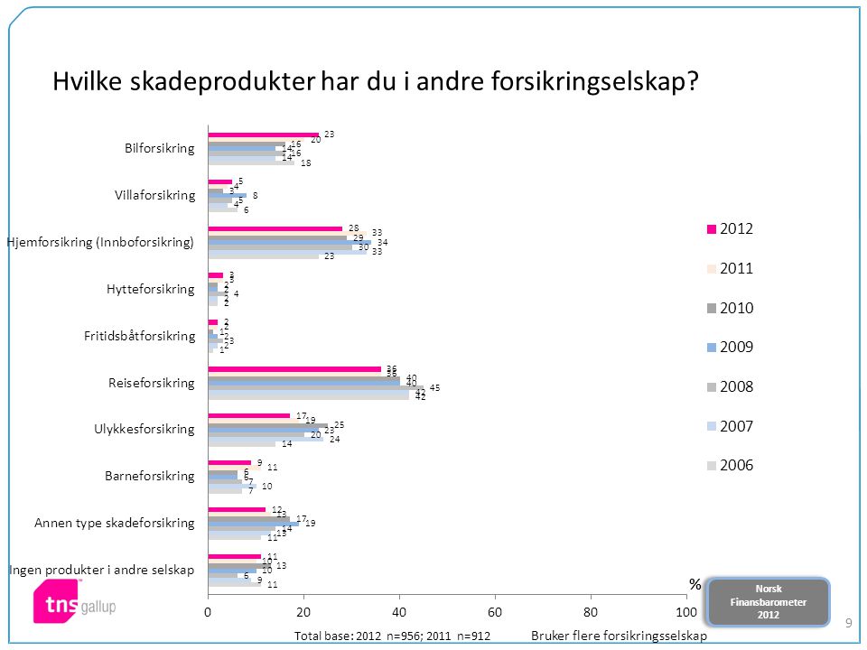 Norsk Finansbarometer 2012 Norsk Finansbarometer Hvilke skadeprodukter har du i andre forsikringselskap.