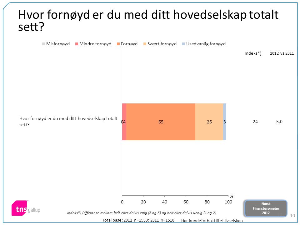Norsk Finansbarometer 2012 Norsk Finansbarometer Hvor fornøyd er du med ditt hovedselskap totalt sett.