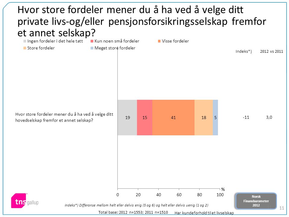 Norsk Finansbarometer 2012 Norsk Finansbarometer Hvor store fordeler mener du å ha ved å velge ditt private livs-og/eller pensjonsforsikringsselskap fremfor et annet selskap.